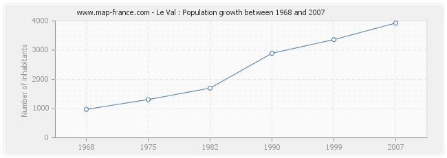 Population Le Val